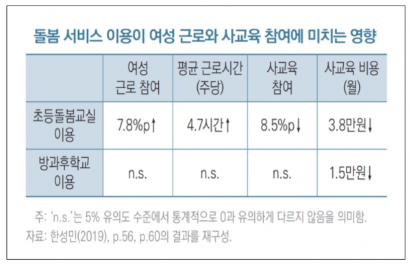 자녀가 초등돌봄교실을 이용하는 경우 여성의 근로참여 확률이 미이용자보다 7.8% 포인트 높고 평균 근로시간도 주당 4.7시간 정도 많은 것으로 나타났다. 또한 사교육 참여율은 8.5%포인트 낮아져 사교육 비용 감소 효과도 있는 것으로 분석됐다. 자료=한국개발연구원.