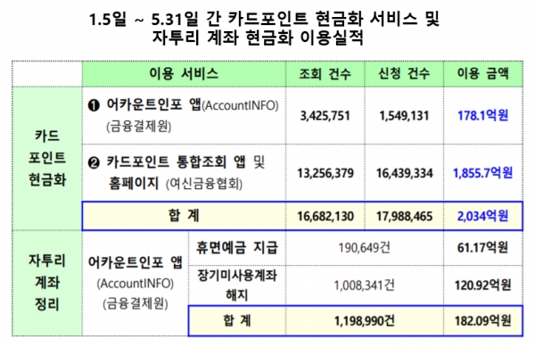 금융위원회는 5월말 기준 카드포인트 현금화 2034억원(1799만건)과 장기 미사용·휴면계좌 해지를 통한 182억원을 합쳐 국민들의 숨겨진 재산 2216억원을 돌려줬다고 17일 밝혔다.  자료=금융위원회.