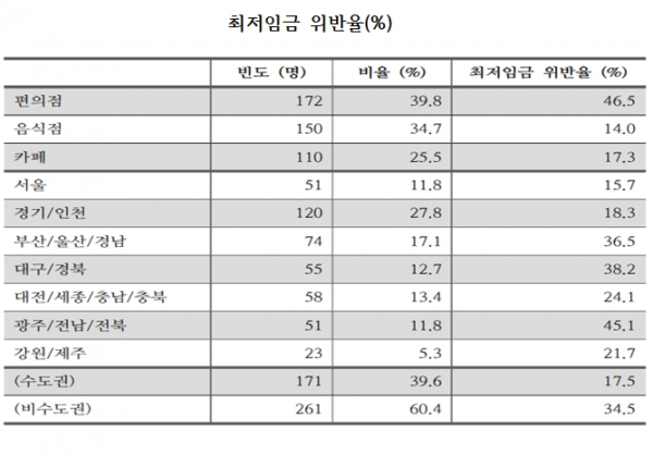 실태조사 결과에 따르면 주휴수당을 제외하고 따져본 최저임금 위반율은 27.8%로 집계됐다.자료=청년유니온.