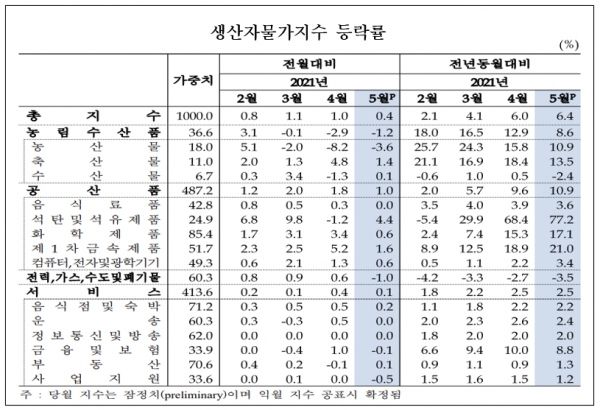 한국은행에 따르면 전년 동월대비 5월 생산자물가가 6.4% 급등했다. 자료=한국은행.