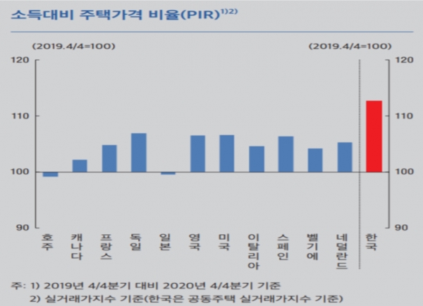 한국은행의 금융안정보고서에 따르면 소득 대비 주택가격 비율(PIR)이 2019년 4분기를 100으로 볼 때 2020년 4분기 112.7로 높아졌다. 자료=한국은행.