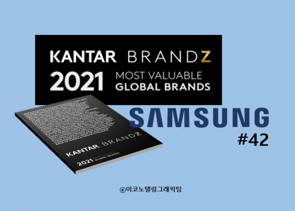 영국의 글로벌 시장조사 업체 '칸타'(Kantar) 2021년 가장 가치 있는 글로벌 브랜드(2021 BrandZ Most Valuable Global Brands) 보고서에 따르면  삼성전자의 올해 브랜드 가치는 지난해보다 커졌는데 순위는 지난해 40위에서 올해 42위로 2계단 내려갔다. 자료=Kantar/이코노텔링그래픽팀.