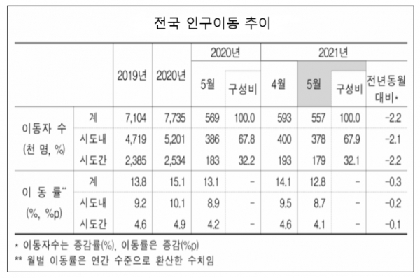 통계청이 23일 발표한 ‘5월 국내 인구이동 통계’에 따르면 5월 이동자 수는 55만7000명으로 1년 전보다 2.2% 감소했다. 자료=통계청.