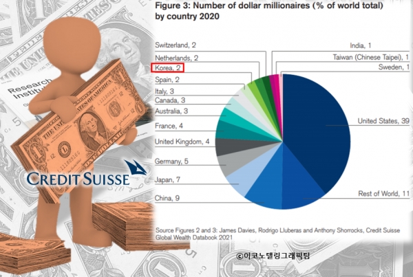 지난해 미국 달러화 환산 기준 100만달러(한화 11억3000만원) 이상 재산을 보유한 한국인(성인 기준)은 105만명으로 전 세계 백만장자의 2% 수준으로 추정됐다. 자료=크레디트 스위스/이코노텔링그래픽팀.