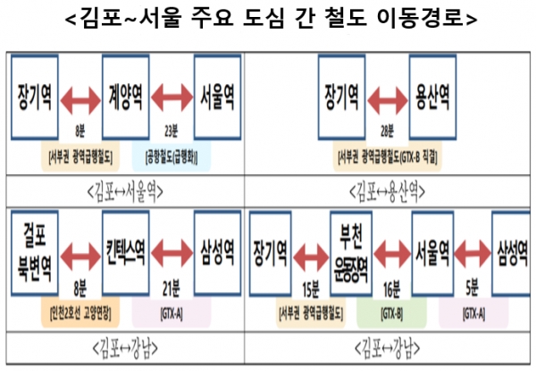 지역 주민들이 반발해 논란이 된 수도권 서부권 광역급행철도(GTX-D) 노선이 김포 장기~부천 종합운동장까지만 건설되는 것으로 결정됐다. 자료=국토교통부.