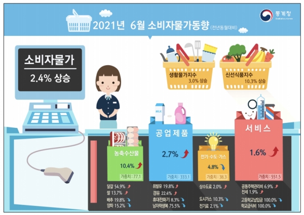 6월 소비자물가가 2.4% 올랐다. 계란 등 농축산물과 기름값, 외식 등 개인서비스 요금이 크게 오른 결과다. 자료=통계청.