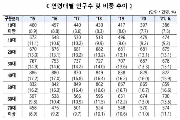 행정안전부가 6일 발표한 주민등록 인구통계에 따르면 50대(859만314명)가 전체 인구의 16.6%로 가장 많다. 자료=행정안전부.