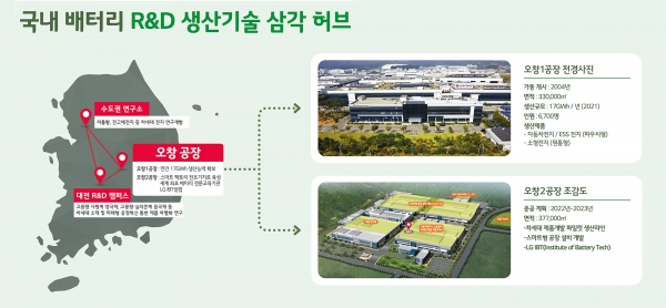 충북 오창 공장과 대전·수도권 3곳의 생산·연구시설을 차세대 배터리 생산과 기술개발의 3각 허브로 구축해 배터리 기술을 선도하고 글로벌 1위를 지킨다는 미래 비전이다/자료=LG에너지솔루션.