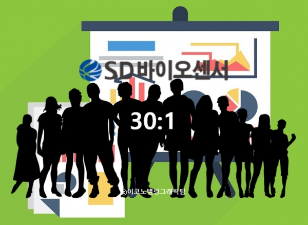 공모가격 거품 논란을 빚었던 코로나19 진단키트 전문업체 SD바이오센서의 청약 첫날 경쟁률이 약 30대 1로 집계됐다/이코노텔링그래픽팀.