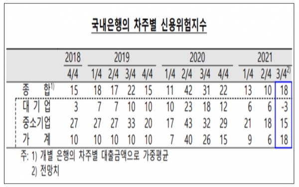 한국은행이 12일 발표한 금융기관 대출행태 설문조사 결과에 따르면 시중 은행들이 예상한 3분기 신용위험지수는 18로 2분기(10)보다 8포인트 높아졌다. 자료=한국은행.