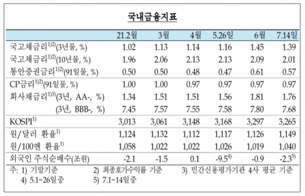 한국은행 금융통화위원회는 15일 현재 연 0.5%인 기준금리를 유지하기로 결정했다. 자료=한국은행.