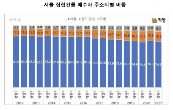 부동산 정보 서비스업체 직방의 자료 분석에 따르면 올해 상반기 서울 시내 집합건물 매수자의 주소지가 서울인 경우는 74.7%로 9년 전(83.0%)보다 8.3%포인트 낮아졌다. 자료=직방.
