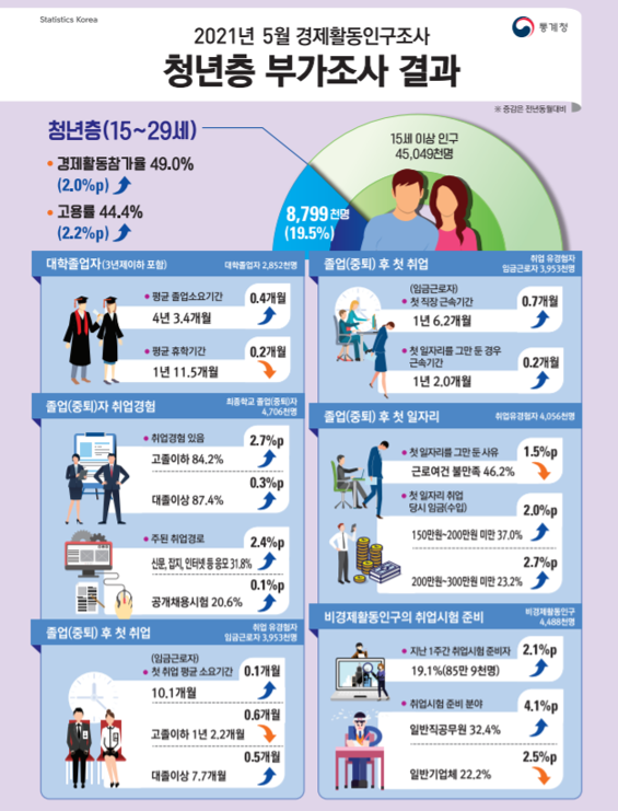 통계청이 20일 발표한 '경제활동인구조사 청년층 부가조사(2021년 5월 기준)' 결과에 따르면 청년층(15~29세)이 임금 근로자인 첫 일자리를 구하는데 평균 10.1개월 걸렸다. 자료=통계청.