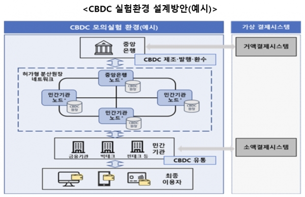 한국은행이 8월부터 실시하는 중앙은행 디지털화폐(CBDC) 모의실험 용역 사업체로 카카오 계열 블록체인 기술기업인 그라운드X가 선정됐다. 자료=한국은행.