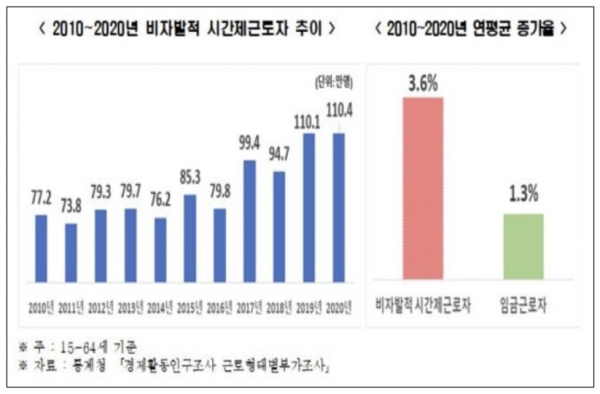 최근 10년 사이 비자발적 시간제 근로자 증가 속도가 임금근로자 증가 속도를 추월한 것으로 분석됐다. 자료=한국경제연구원.