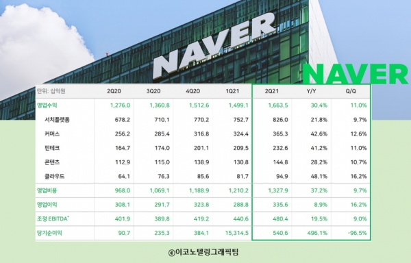 네이버는 2분기 연결 기준 매출 1조6635억원, 영업이익 3356억원을 올렸다고 22일 공시했다. 사진,자료=네이버/이코노텔링그래픽팀.