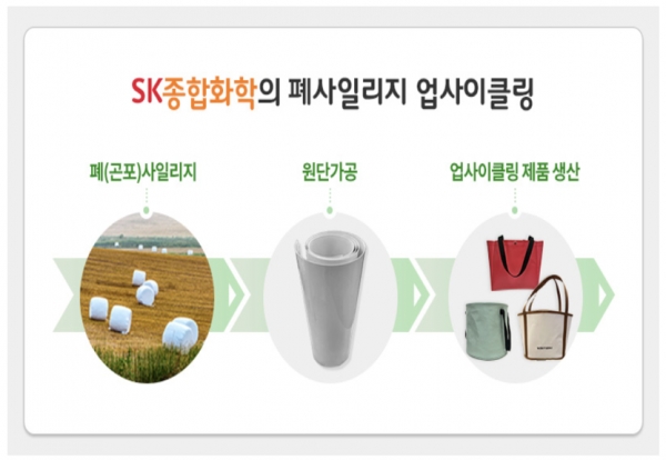 SK종합화학은 논밭에 버려지는 폐사일리지를 수거한 뒤 업사이클링 기술을 통해 석유화학 제품을 담는 포대를 만들어 사용하고 있다고 23일 밝혔다. 자료=SK종합화학.