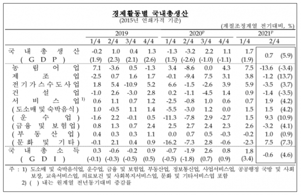 한국은행은 2분기 실질 국내총생산(GDP) 성장률(속보치·전분기 대비)이 0.7%로 집계됐다고 27일 발표했다. 자료=한국은행.