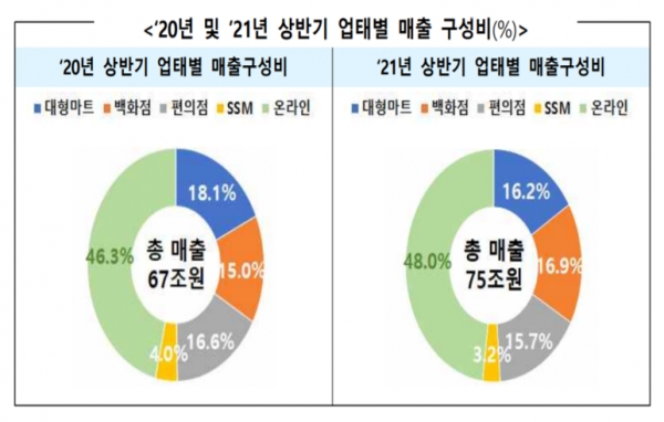 산업통상자원부가 27일 발표한 '주요 유통업체 매출 동향' 자료를 보면 올해 상반기 주요 유통업체 매출액은 총 75조원으로 지난해 상반기(67조원)보다 약 12% 증가했다. 자료=산업통상자원부.