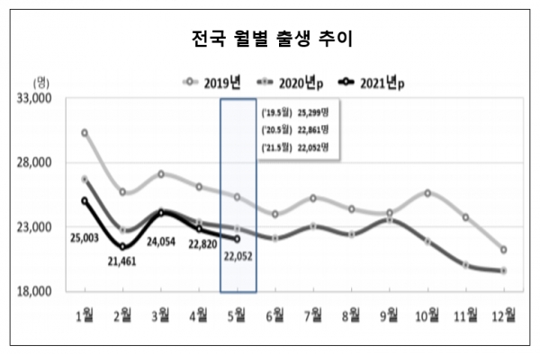 통계청이 28일 발표한 '5월 인구동향'에 따르면 출생아 수는 2만2052명으로 지난해 5월보다 809명(-3.5%) 감소했다. 자료=통계청.