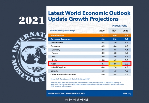 국제통화기금(IMF)이 주요 7개국(G7) 중 유일하게 일본의 경제성장률 전망을 하향 조정했다. 자료=imf/이코노텔링그래픽팀.