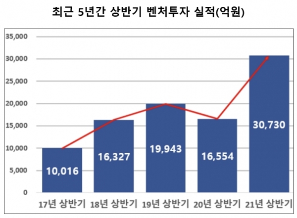 중소벤처기업부는 올해 상반기 벤처투자액이 3조730억원으로 지난해 상반기보다 85.6% 증가했다고 28일 밝혔다. 자료=중소벤처기업부.