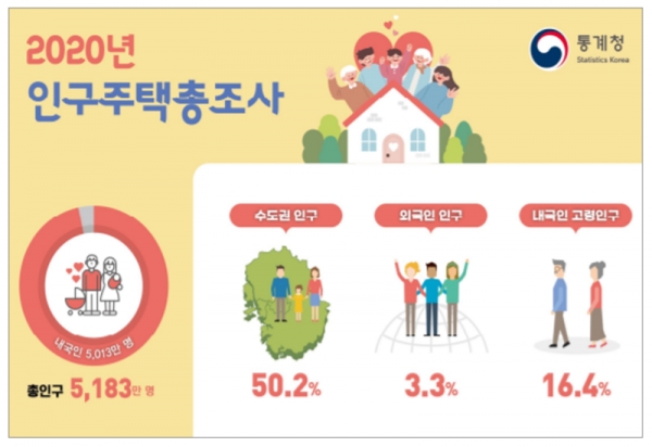 통계청이 29일 발표한 2020년 등록센서스 방식 인구주택총조사 결과에 따르면 지난해 11월 1일 기준 총인구는 5182만9000명으로 전년(5177만9000명)보다 5만명(0.1%) 증가했다. 자료=통계청.