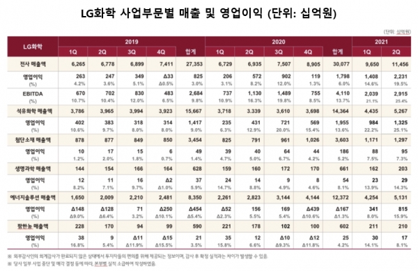 LG화학은 연결 기준 2분기 영업이익이 2조2308억원으로 지난해 동기보다 290.2% 증가한 것으로 잠정 집계됐다고 29일 공시했다. 자료=LG화학.
