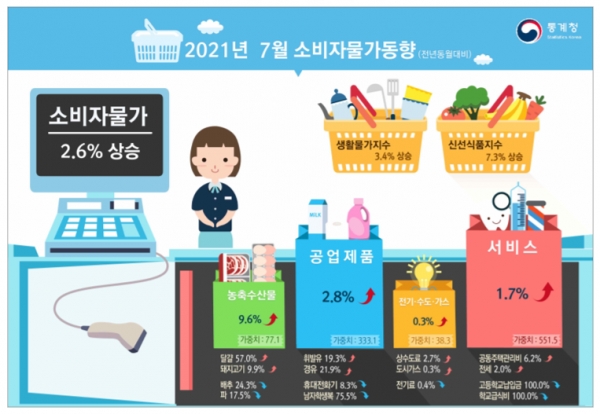 통계청이 3일 발표한 소비자물가 동향에 따르면 7월 중 소비자물가가 2.6% 오른 가운데 특히 농축수산물 가격 오름세가 두드러졌다. 자료=통계청.