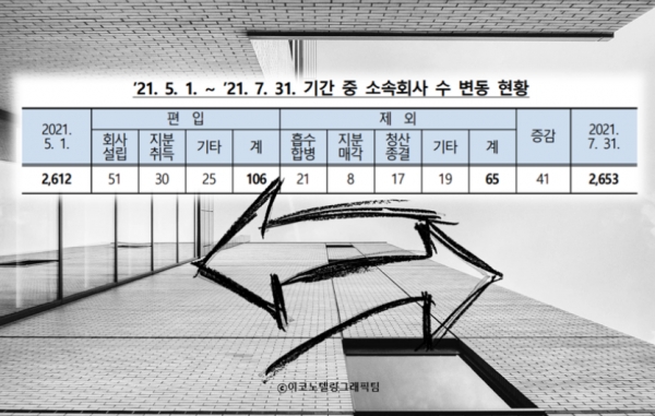 공정거래위원회가 3일 공개한 '2021년 5∼7월 대규모기업집단 소속회사 변동 현황'에 따르면 71개 대규모기업집단 소속 회사는 7월 말 현재 2653개로 4월 말보다 41개 늘어났다. 자료=공정거래위원회/이코노텔링그래픽팀.