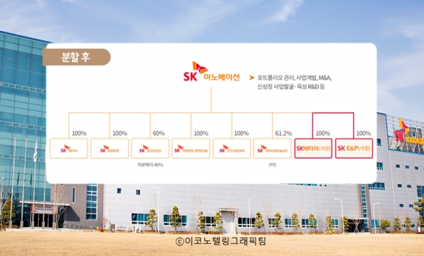 SK이노베이션이 배터리와 석유개발(E&P=Exploration & Production) 사업을 독립회사로 분할해 독자적으로 경영한다. 자료,사진=SK이노베이션/이코노텔링그래픽팀.