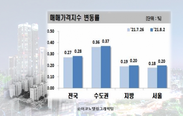 한국부동산원에 따르면 서울 아파트값은 한 주 동안 0.20% 오르면서 전주(0.18%)보다 상승폭이 커졌다. 자료=한국부동산원/이코노텔링그래픽팀.