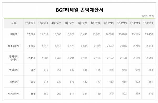 BGF리테일은 올해 2분기 영업이익(연결기준)이 전년동기 대비 31.9% 증가한 587억원으로 잠정 집계됐다고 5일 공시했다. 매출은 1조7005억원으로 9.8% 증가했다. 자료=BGF리테일.