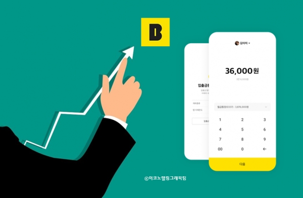 카카오뱅크가 증시에 상장한 6일 상한가를 기록하며 금융 대장주로 등극했다. 자료=카카오뱅크/이코노텔링그래픽팀.