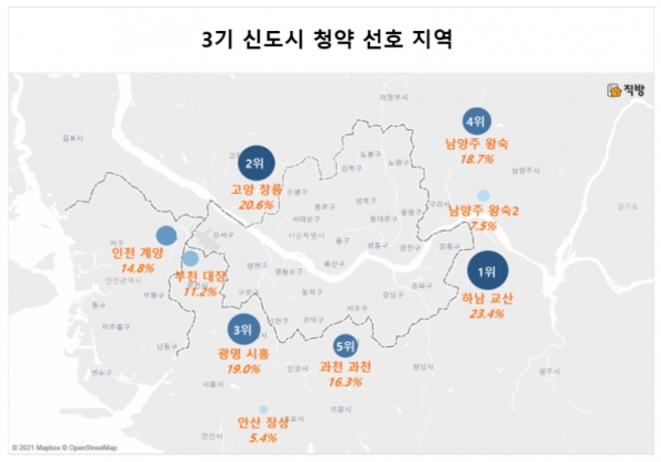 부동산 플랫폼 직방이 지난달 13∼27일 자사 애플리케이션 접속자 1377명을 대상으로 3기 신도시(남양주 왕숙·하남 교산·인천 계양·부천 대장·고양 창릉)와 올해 실시될 예정인 사전청약 지역의 아파트 청약 의사를 물어 9일 공개한 조사결과에 따르면 선호도가 가장 높은 지역은 '하남 교산'(23.4%)으로 나타났다. 자료=직방.