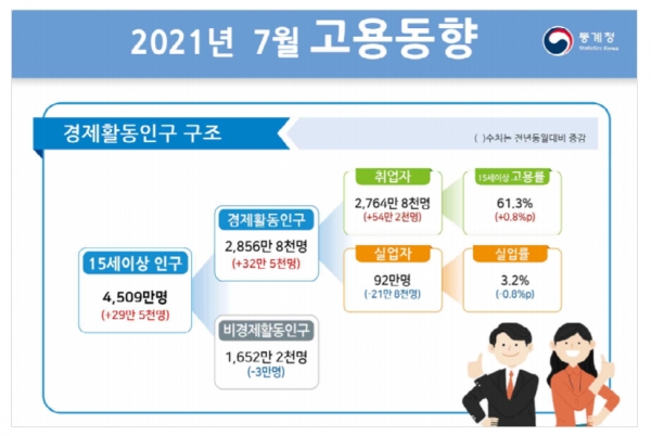 통계청이 12일 발표한 7월 고용동향에 따르면 취업자 수는 2764만8000명으로 1년 전보다 54만2000명 늘었다. 자료=통계청.