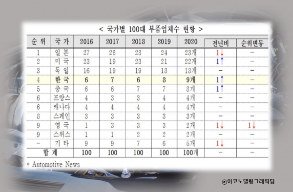 한국자동차산업협회(KAMA)가 11일 내놓은 '글로벌 100대 자동차 부품업체 현황분석 및 시사점' 보고서에 따르면 국가별 100대 부품업체가 많기로는 일본(23개), 미국(22개), 독일(18개), 한국(9개), 중국(8개)의 순서로 나타났다. 자료=한국자동차산업협회(KAMA)/이코노텔링그래픽팀.