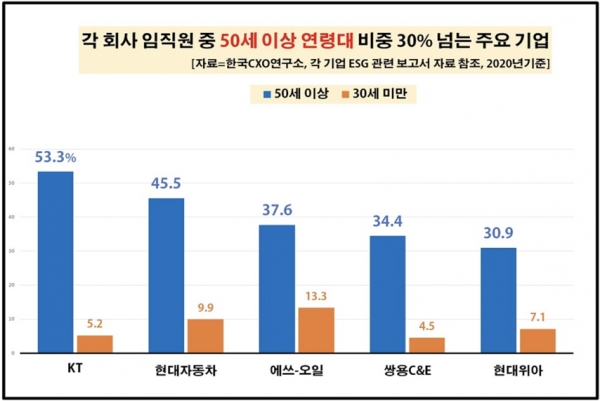 기업분석 전문 한국CXO연구소의 조사에 따르면 50세 이상 임직원 비율이 KT에선 두 명 중 한 명꼴로 나타났다. 자료=한국CXO연구소.