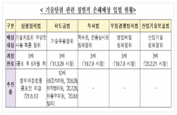 중소기업 기술 보호에 주안점을 둔‘대·중소기업 상생협력 촉진에 관한 법률(상생협력법) 개정안’ 공포안이 10일 국무회의에서 의결됐다. 자료=중소벤처기업부.