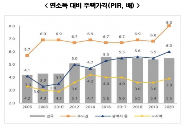 국토교통부의 '2020년도 주거실태조사' 결과에 따르면 연소득 대비 주택구입가격 배수((PIR: Price Income Ratio)와 월소득 대비 월임대료 비중(RIR:Rent Income Ratio)이 모두 높아졌다. 전국을 기준으로 자가 가구의 PIR은 5.5배(중위수)로 전년 5.4배보다 소폭 높아졌다. 자료=국토교통부.