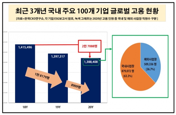 한국의 주요 100대 기업들은 지난해 국내외에서 모두 138만8408명의 임직원을 고용해 국내사업장에 63.3%(87만9000명), 해외사업장에 36.7%(50만9408명)를 각각 배치해 운용한 것으로 나타났다. 자료=한국CXO연구소.