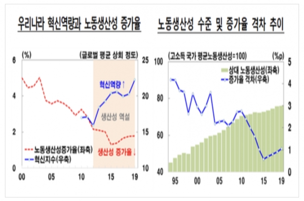 한국은행은 18일 '디지털 혁신과 우리나라의 생산성 역설' 보고서에서