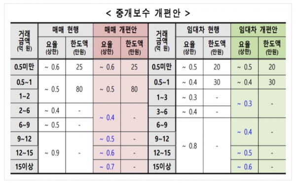 국토부가 발표한 '부동산 중개보수 및 중개서비스 개편안'에 따르면 주택매매의 경우 6억원 미만 거래는 현 상한요율을 유지하되, 6억∼9억원 구간은 0.5%에서 0.4%로 요율을 낮췄다. 자료=국토교통부.