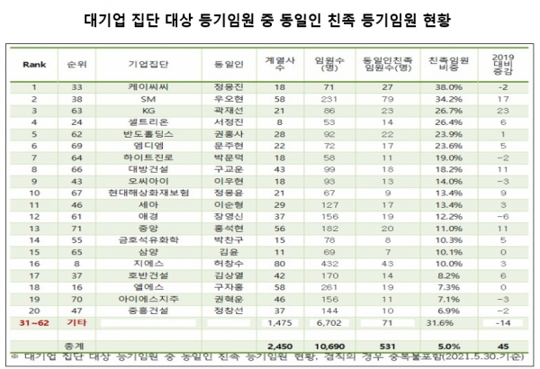 기업분석 연구소 리더스인덱스가 지난 5월 공정거래위원회 발표 기준 국내 자산규모 5조원 이상 대기업집단 중 오너가 있는 62개 집단의 2450개 계열사 등기임원 1만690명을 조사한 결과 동일인과 혈족 6촌, 인척 4촌 관계에 있는 친인척 등기임원은 모두 531명으로 전체의 5.0%를 차지했다. 자료=리더스인덱스.