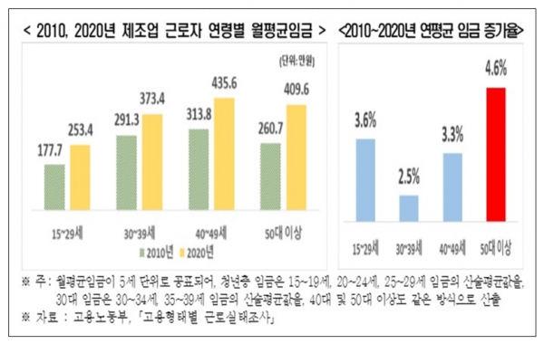 한경연에 따르면 50대 이상 근로자의 월평균 임금은 2010년 260만7000 원에서 2020년 409만6000 원으로 연평균 4.6% 증가했다. 자료=한국경제연구원.