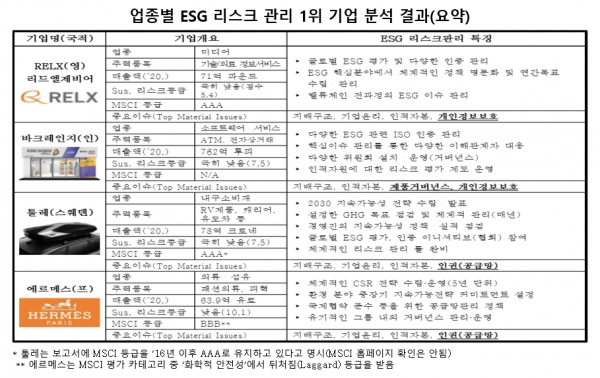 세계적인 환경·사회·지배구조(ESG) 리스크 관리 선두 기업의 비결은 전략과 리스크, 핵심 이슈 등을 얼마나 시스템적으로 관리하느냐에 달려 있는 것으로 분석됐다. 자료=전국경제인연합회.