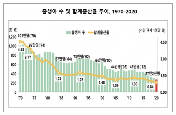 통계청이 25일 확정해 발표한 2020년 출생 통계에 따르면 출생아 수는 27만2300명으로 1년 전보다 3만300명(10.0%) 감소했다. 자료=통계청.