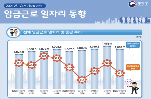 통계청이 26일 발표한 1분기 임금근로 일자리 동향에 따르면 1분기 전체 임금근로 일자리는 1899만7000개로 전년 동기 대비 32만1000개 늘었다. 자료=통계청.