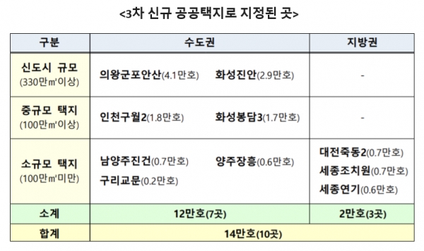 경기도 의왕·군포·안산, 화성 진안, 인천 구월2 등 10곳이 3차 신규 공공택지로 지정돼 총 14만가구 주택이 공급된다. 자료=국토교통부.