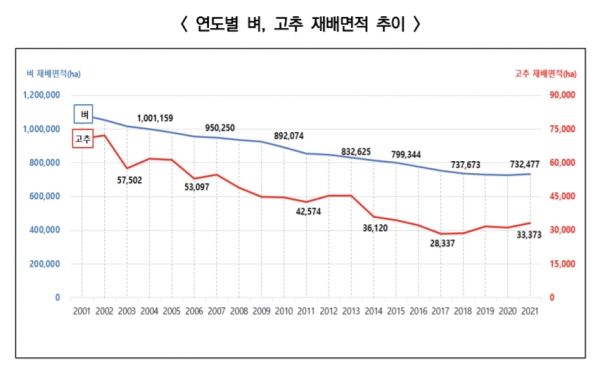 통계청이 30일 발표한 '2021년 벼·고추 재배면적조사 결과'에 따르면 올해 벼 재배면적은 73만2477㏊로 지난해보다 0.8%(6045㏊) 증가했다. 자료=통계청.